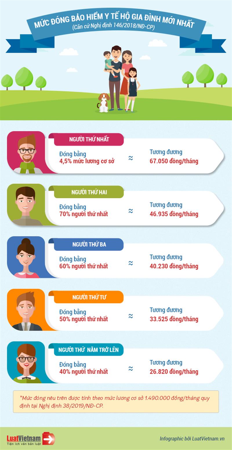 Infographic về mức đóng BHYT hộ gia đình hiện nay, để cập nhật các chính sách bảo hiểm y tế mới nhất (Nguồn: luatvietnam.vn)
