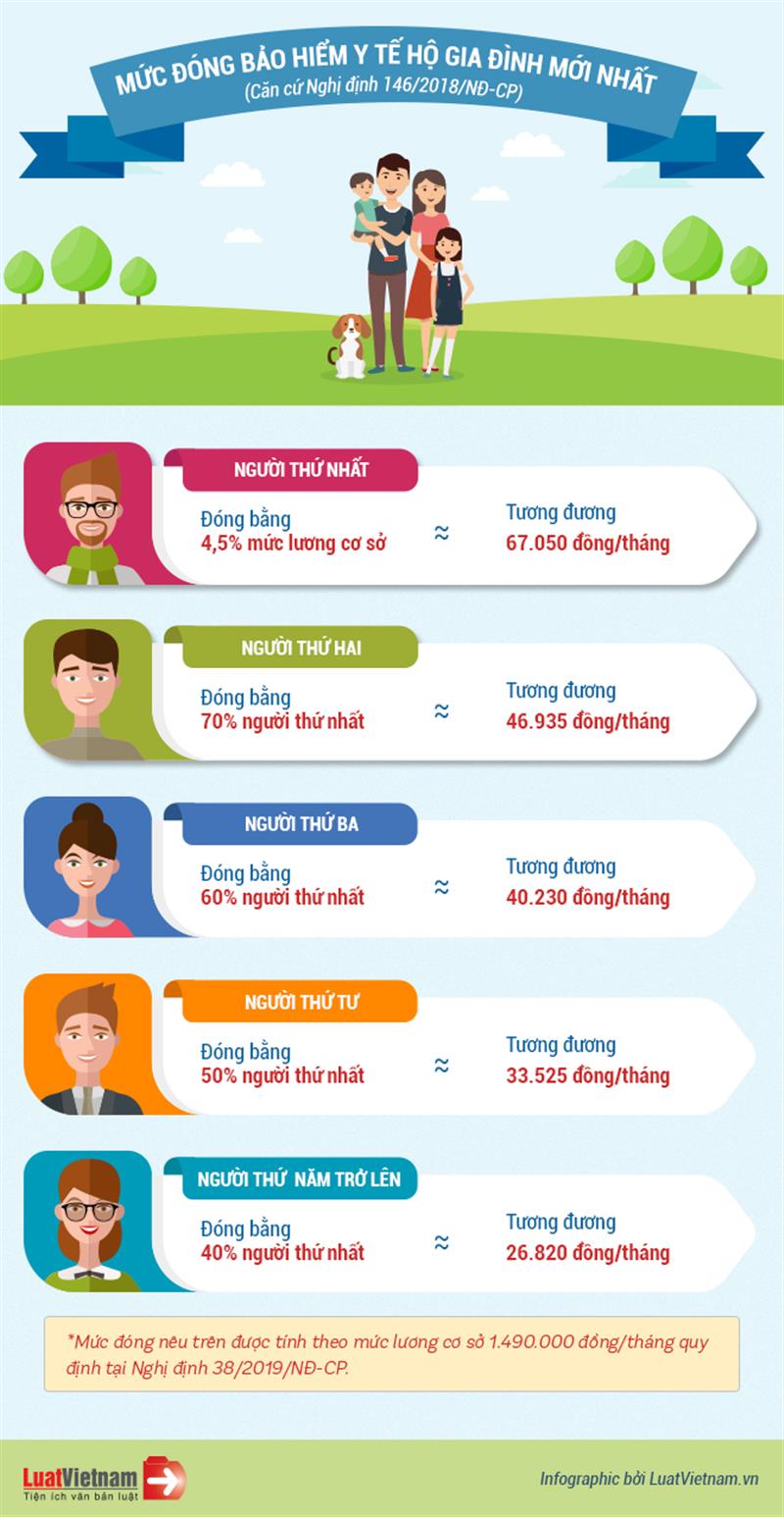 Infographic về mức đóng BHYT hộ gia đình hiện nay, để cập nhật các chính sách bảo hiểm y tế mới nhất (Nguồn: luatvietnam.vn)